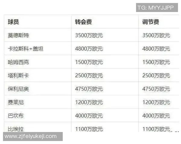 如何计算足够支付一名足球明星的年薪与转会费所需资金