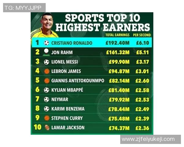 全球足球球星首年薪酬揭秘 谁是收入最高的超级巨星